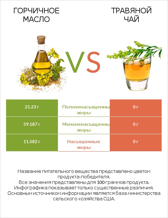 Горчичное масло vs Травяной чай infographic