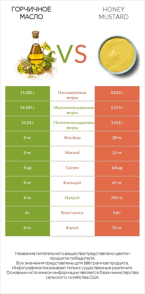 Горчичное масло vs Honey mustard infographic