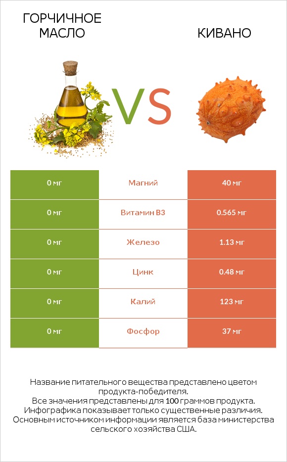 Горчичное масло vs Кивано infographic