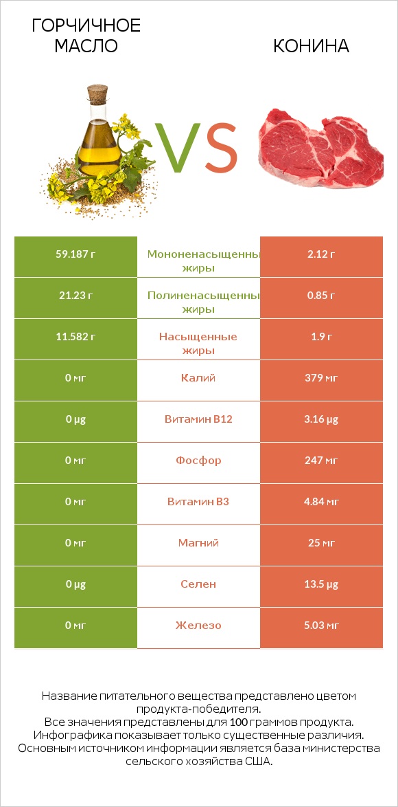 Горчичное масло vs Конина infographic