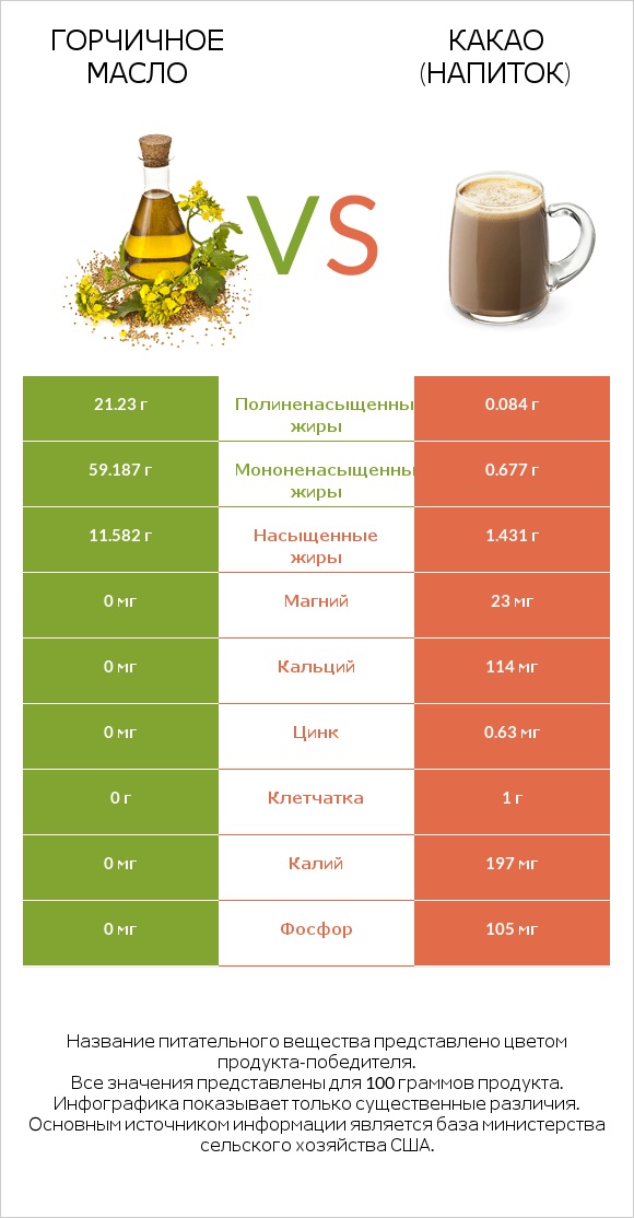 Горчичное масло vs Какао (напиток) infographic