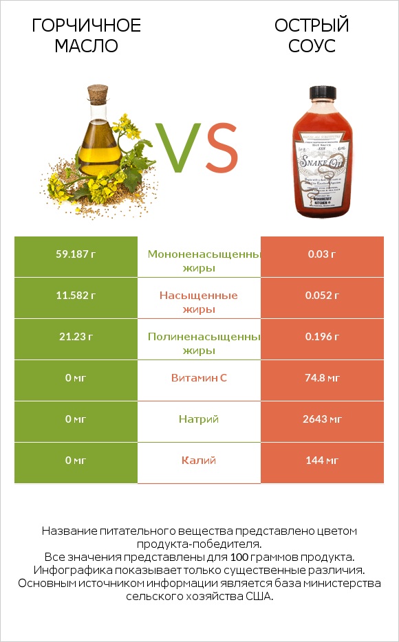 Горчичное масло vs Острый соус infographic