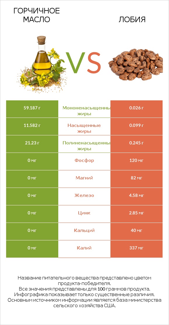 Горчичное масло vs Лобия infographic