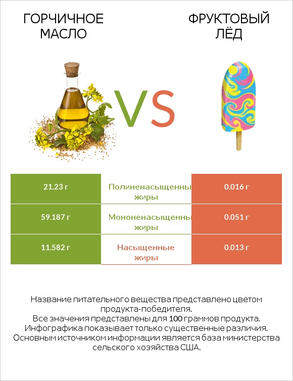 Горчичное масло vs Фруктовый лёд infographic