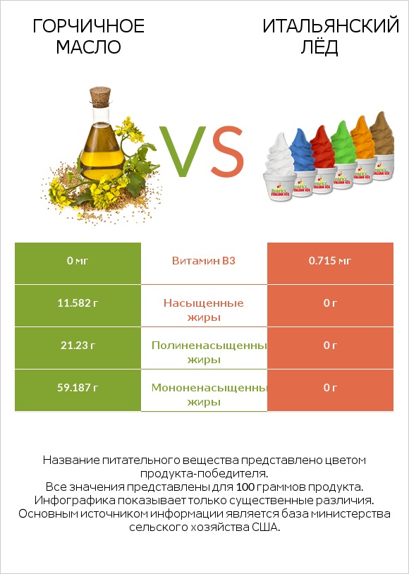 Горчичное масло vs Итальянский лёд infographic