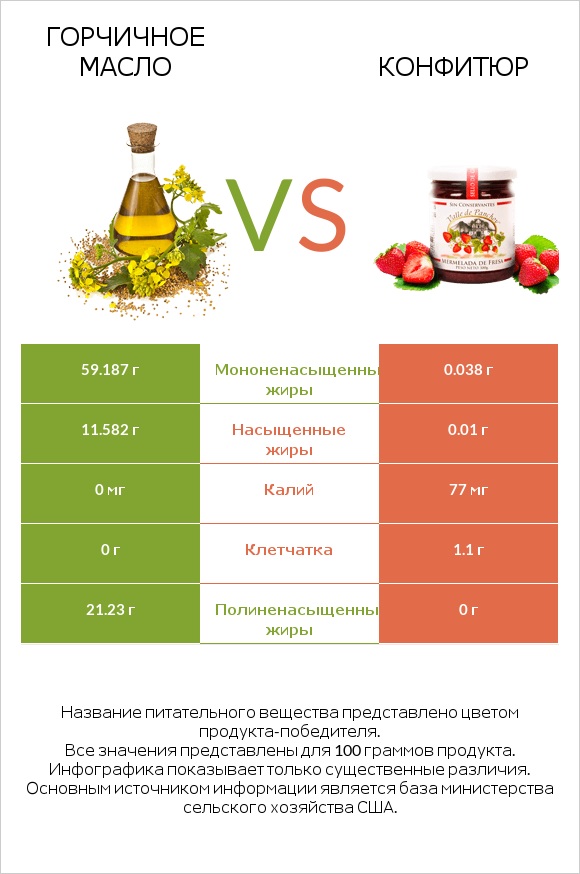 Горчичное масло vs Конфитюр infographic