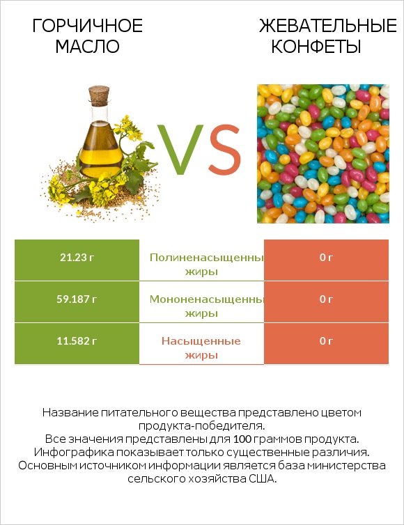 Горчичное масло vs Жевательные конфеты infographic