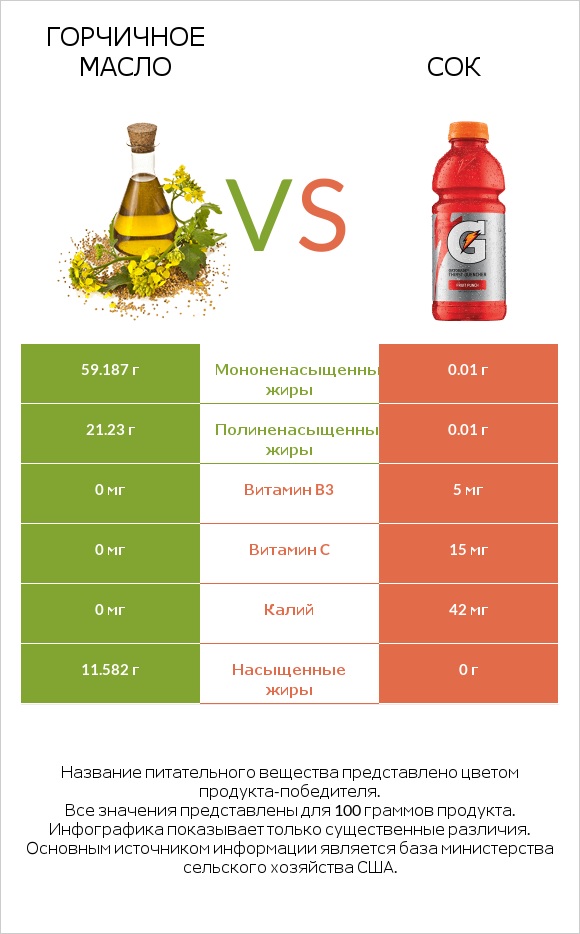 Горчичное масло vs Сок infographic