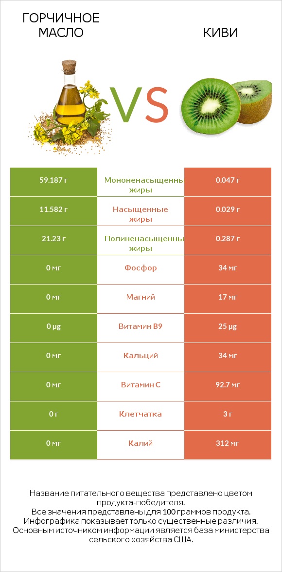 Горчичное масло vs Киви infographic