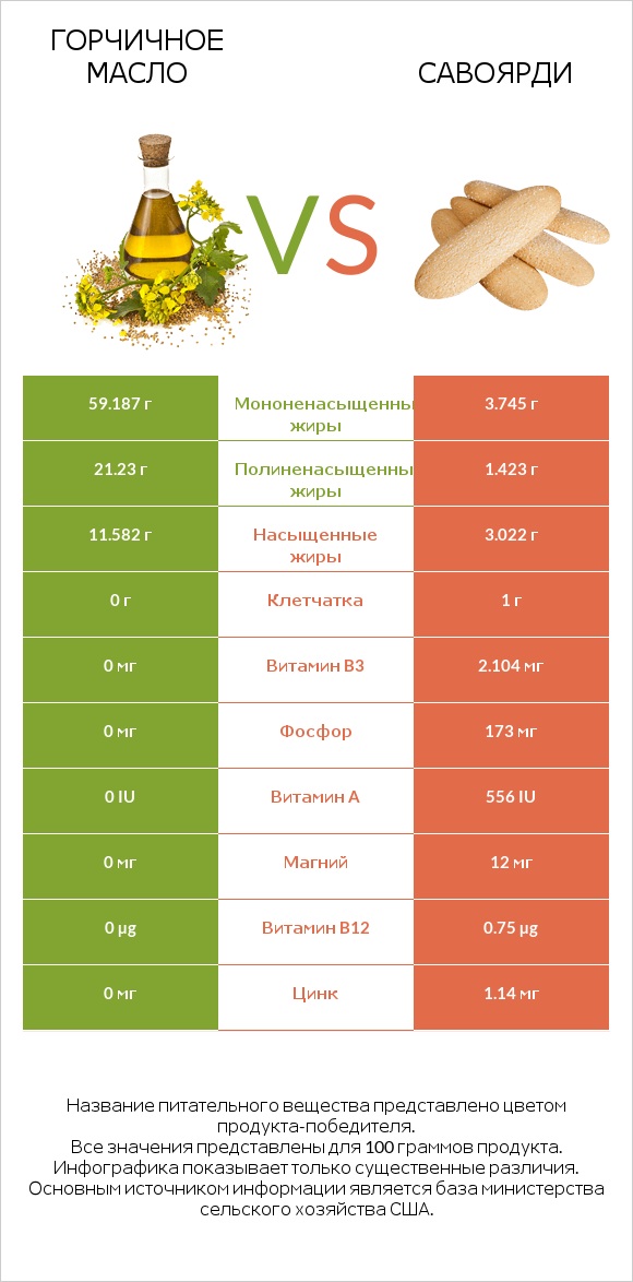 Горчичное масло vs Савоярди infographic
