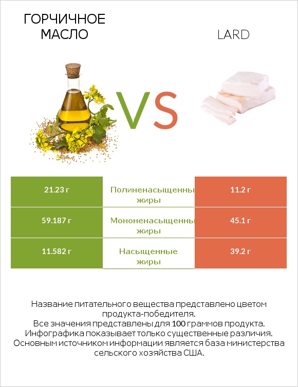 Горчичное масло vs Lard infographic
