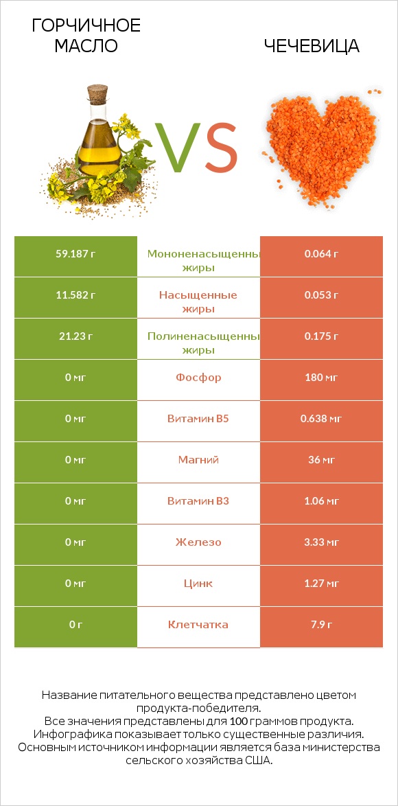 Горчичное масло vs Чечевица infographic