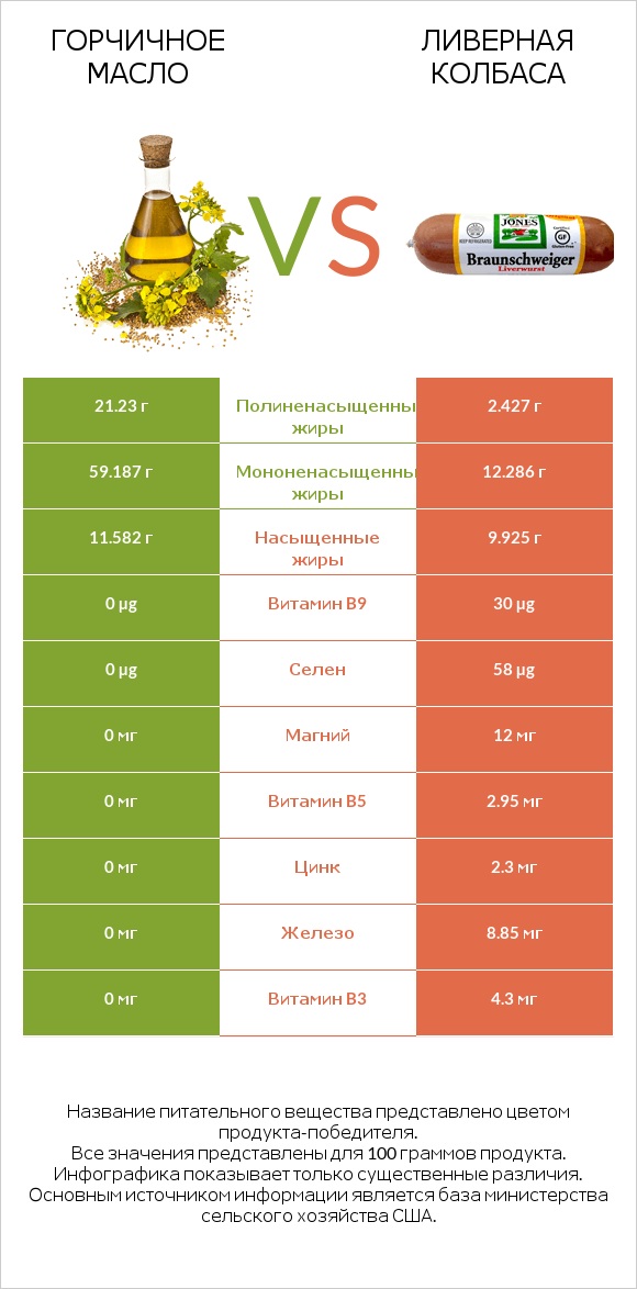 Горчичное масло vs Ливерная колбаса infographic