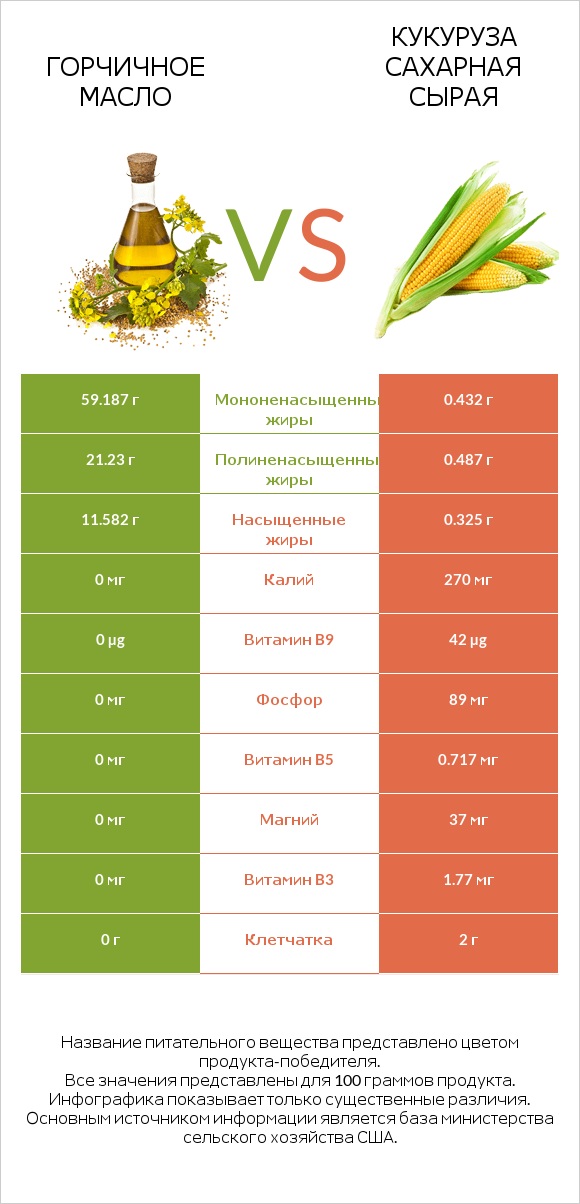 Горчичное масло vs Кукуруза сахарная сырая infographic