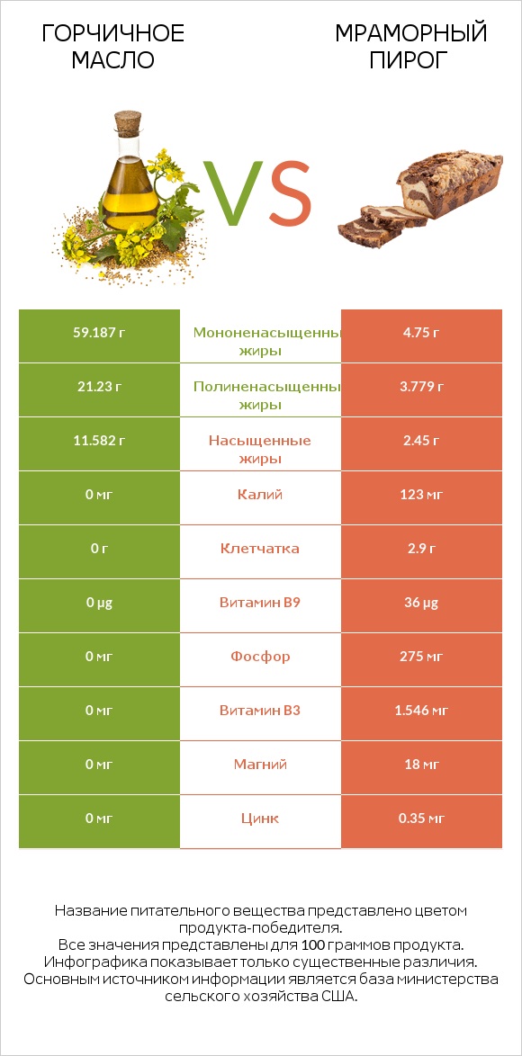 Горчичное масло vs Мраморный пирог infographic
