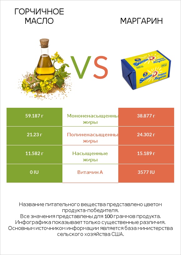 Горчичное масло vs Маргарин infographic