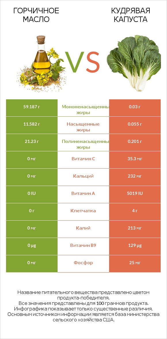 Горчичное масло vs Кудрявая капуста infographic