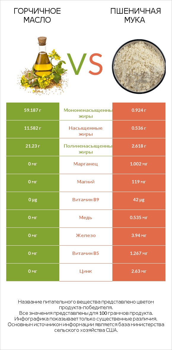 Горчичное масло vs Пшеничная мука infographic