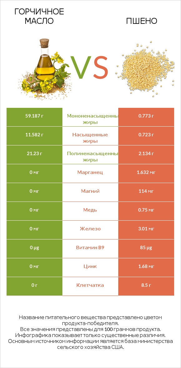 Горчичное масло vs Пшено infographic