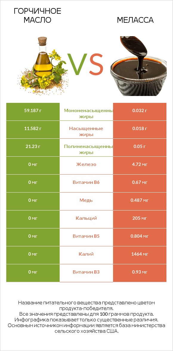Горчичное масло vs Меласса infographic