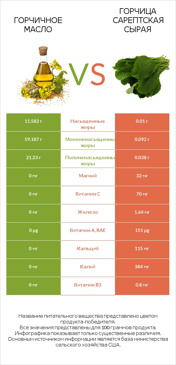 Горчичное масло vs Горчица сарептская сырая infographic