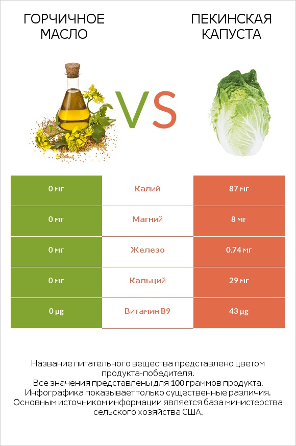 Горчичное масло vs Пекинская капуста infographic