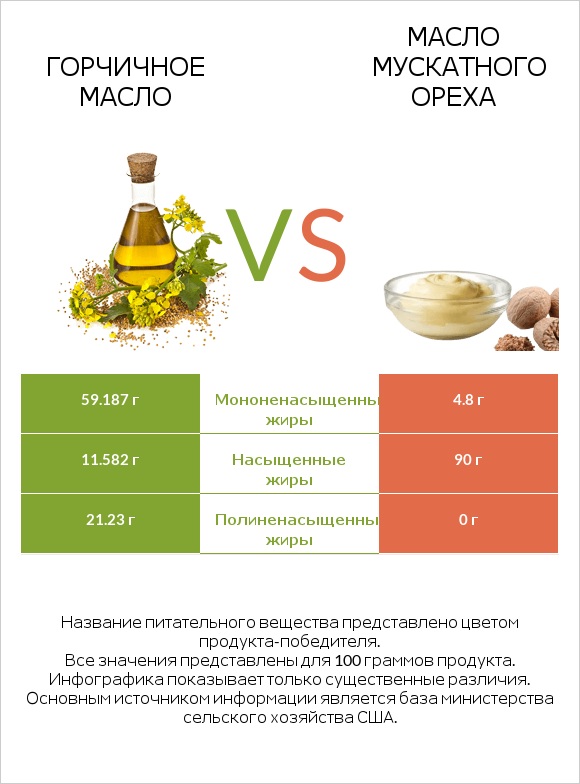 Горчичное масло vs Масло мускатного ореха infographic