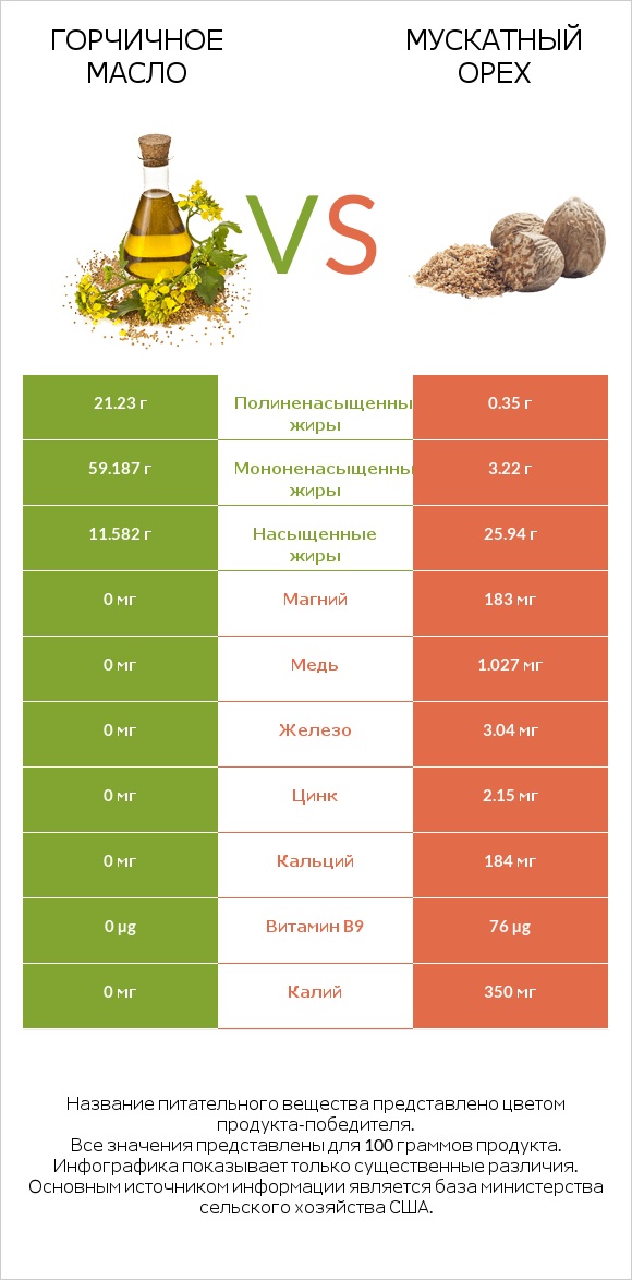 Горчичное масло vs Мускатный орех infographic