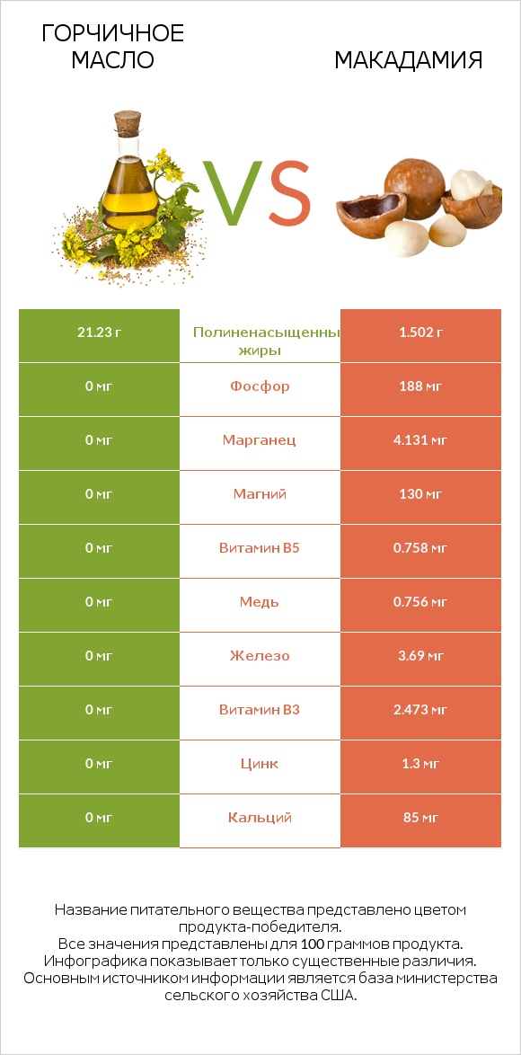 Горчичное масло vs Макадамия infographic