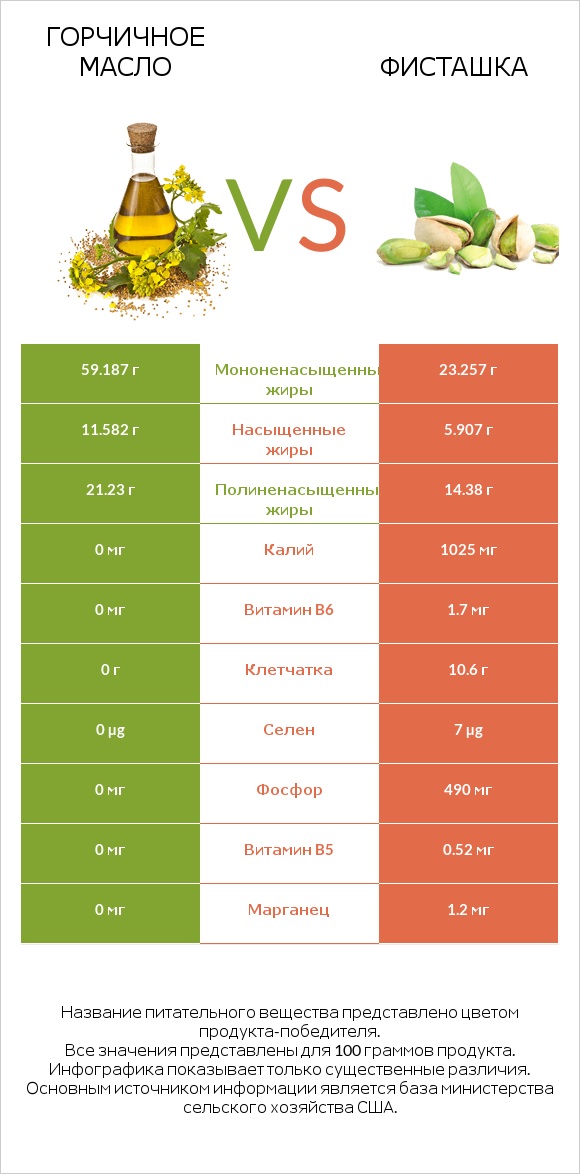 Горчичное масло vs Фисташка infographic