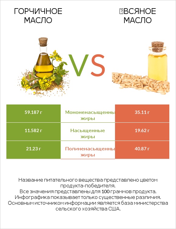 Горчичное масло vs Օвсяное масло infographic