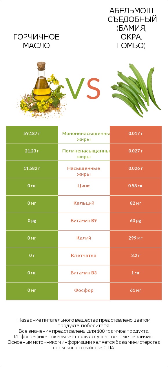 Горчичное масло vs Абельмош съедобный (бамия, окра, гомбо) infographic