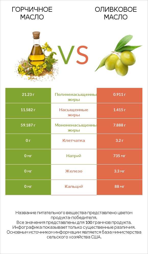 Горчичное масло vs Оливковое масло infographic