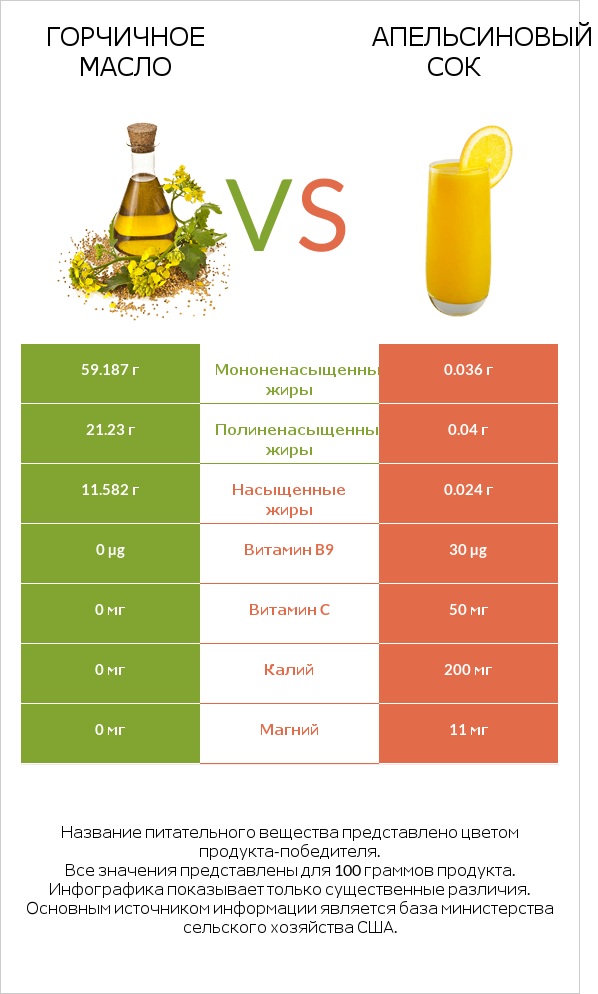 Горчичное масло vs Апельсиновый сок infographic