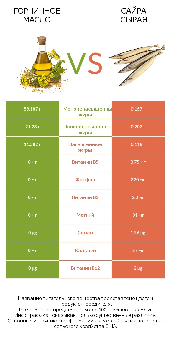 Горчичное масло vs Сайра сырая infographic