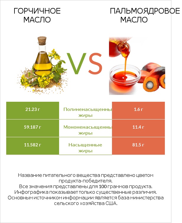 Горчичное масло vs Пальмоядровое масло infographic