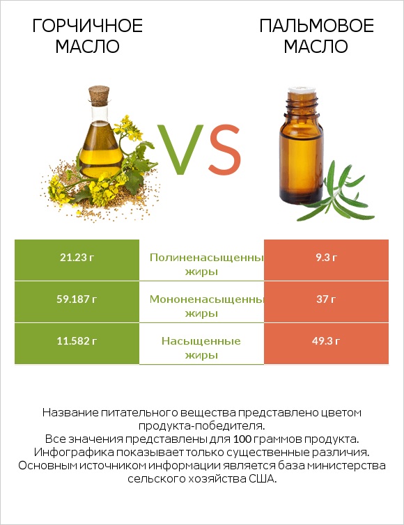 Горчичное масло vs Пальмовое масло infographic