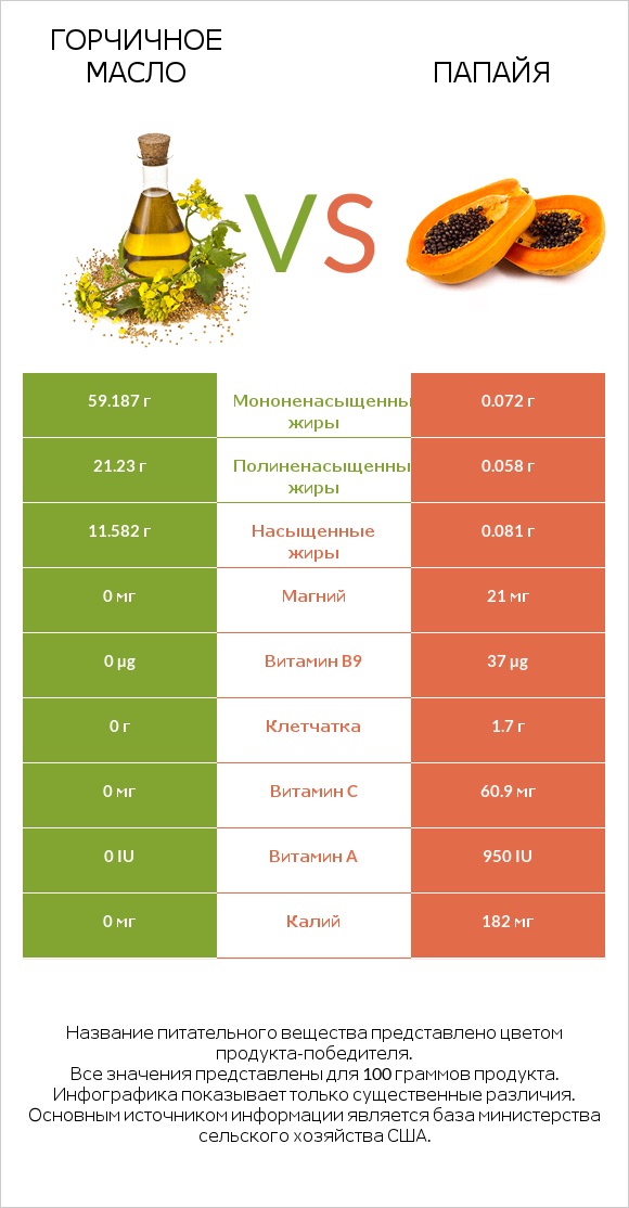Горчичное масло vs Папайя infographic