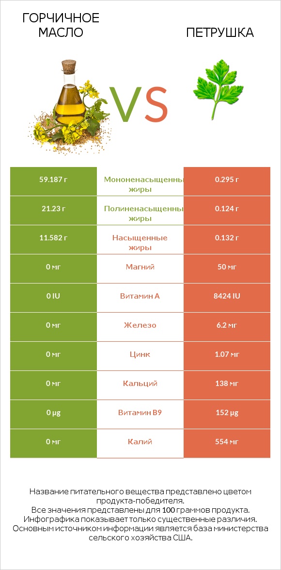 Горчичное масло vs Петрушка infographic