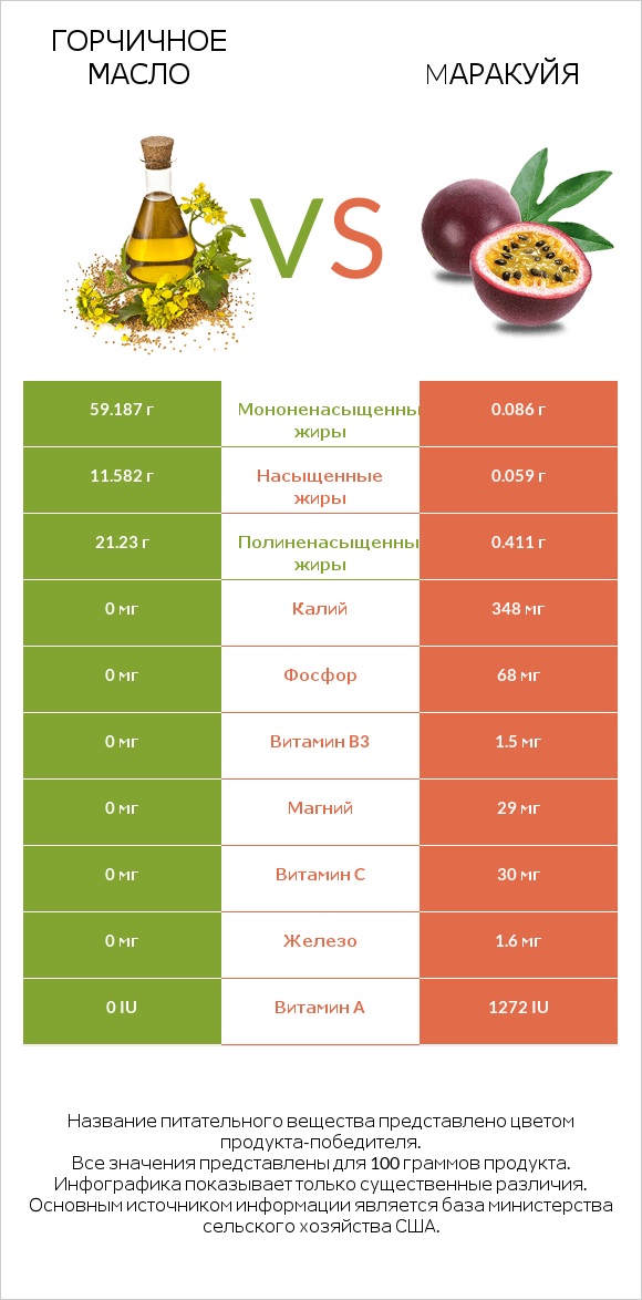 Горчичное масло vs Mаракуйя infographic