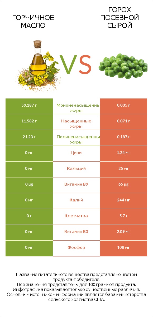 Горчичное масло vs Горох посевной сырой infographic