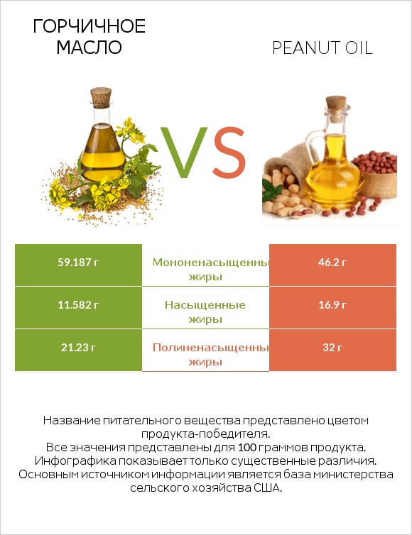 Горчичное масло vs Peanut oil infographic