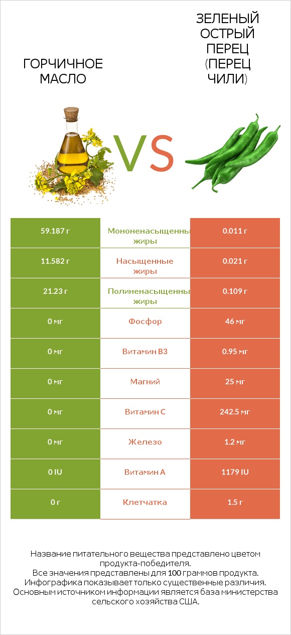 Горчичное масло vs Зеленый острый перец (перец чили) infographic