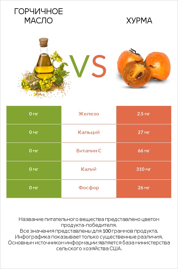 Горчичное масло vs Хурма infographic