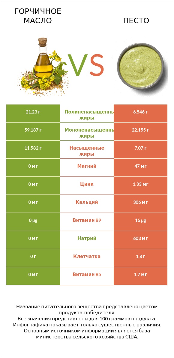 Горчичное масло vs Песто infographic