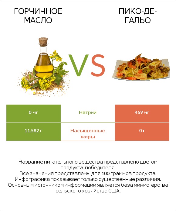 Горчичное масло vs Пико-де-гальо infographic