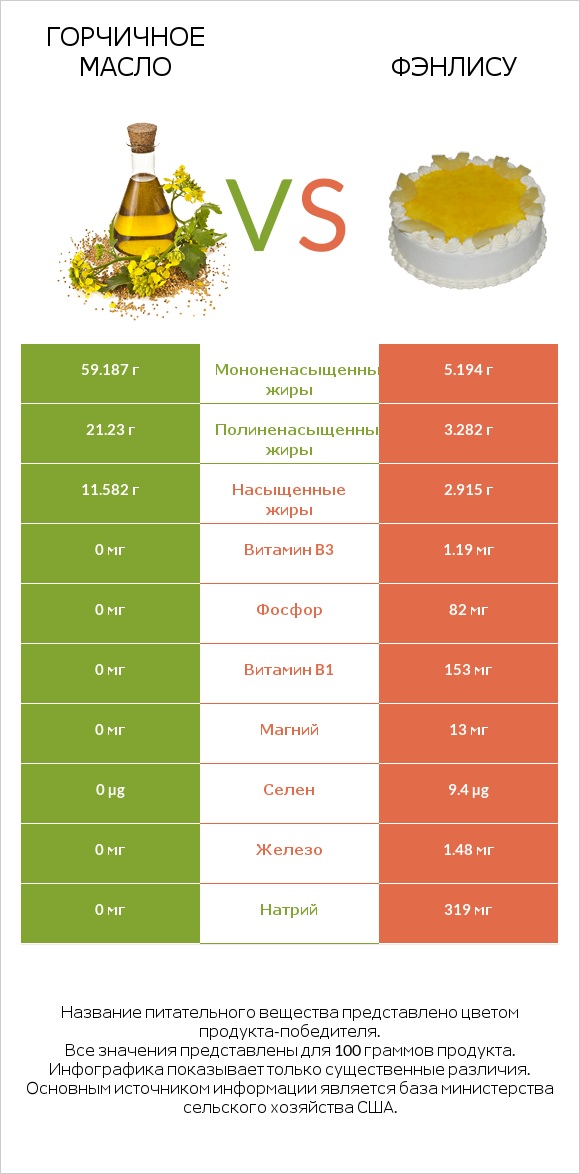 Горчичное масло vs Фэнлису infographic