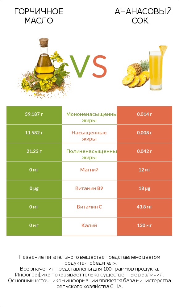 Горчичное масло vs Ананасовый сок infographic