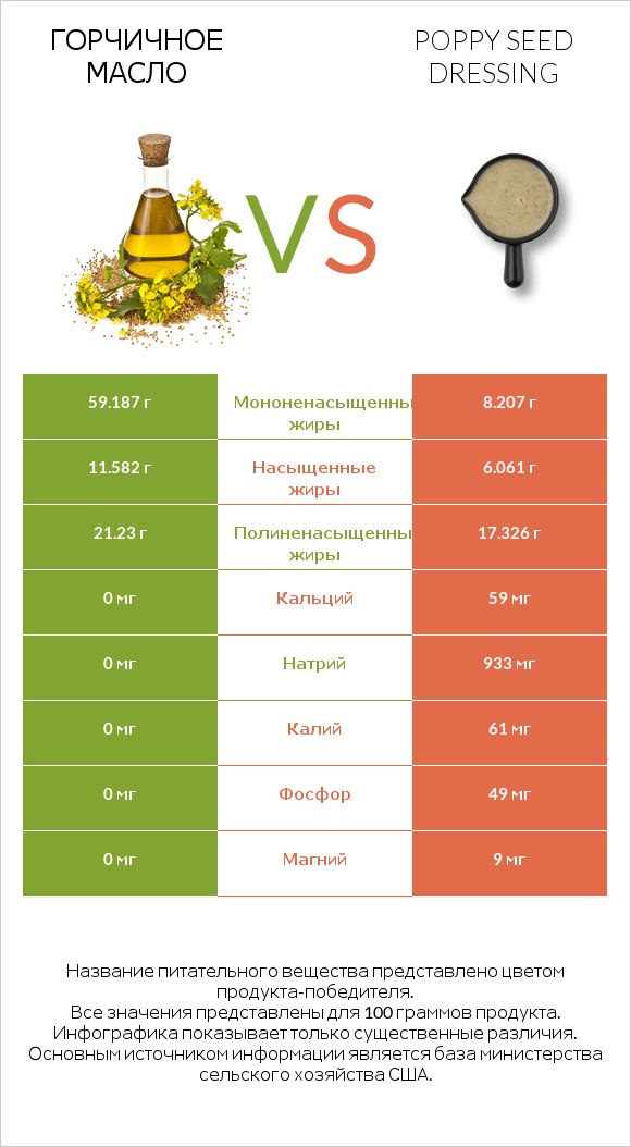Горчичное масло vs Poppy seed dressing infographic