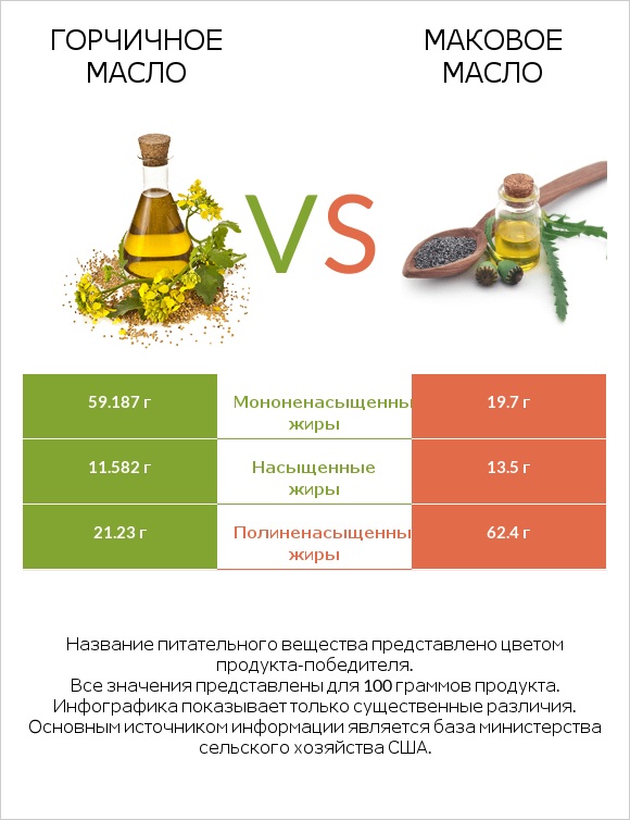 Горчичное масло vs Маковое масло infographic